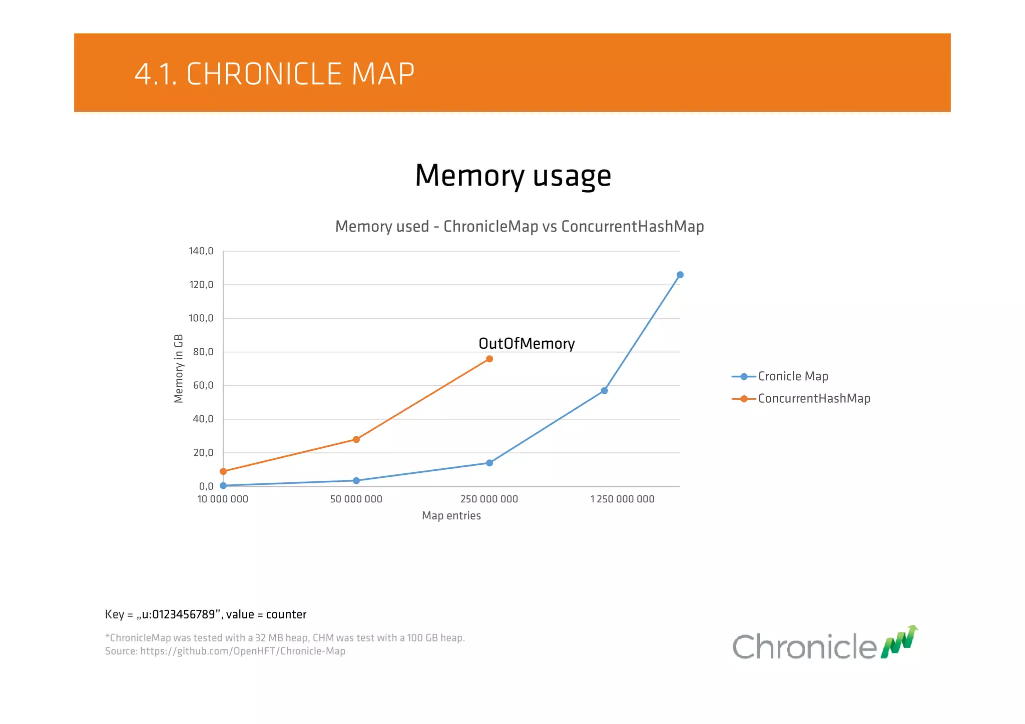 4.1. CHRONICLE MAP
Memory usage
OutOfMemory
0,0
20,0
40,0
60,0
80,0
100,0
120,0
140,0
10 000 000 50 000 000 250 000 000 1 250 000 000
MemoryinGB
Map entries
Memory used - ChronicleMap vs ConcurrentHashMap
Cronicle Map
ConcurrentHashMap
Key = „u:0123456789”, value = counter
*ChronicleMap was tested with a 32 MB heap, CHM was test with a 100 GB heap.
Source: https://github.com/OpenHFT/Chronicle-Map
 