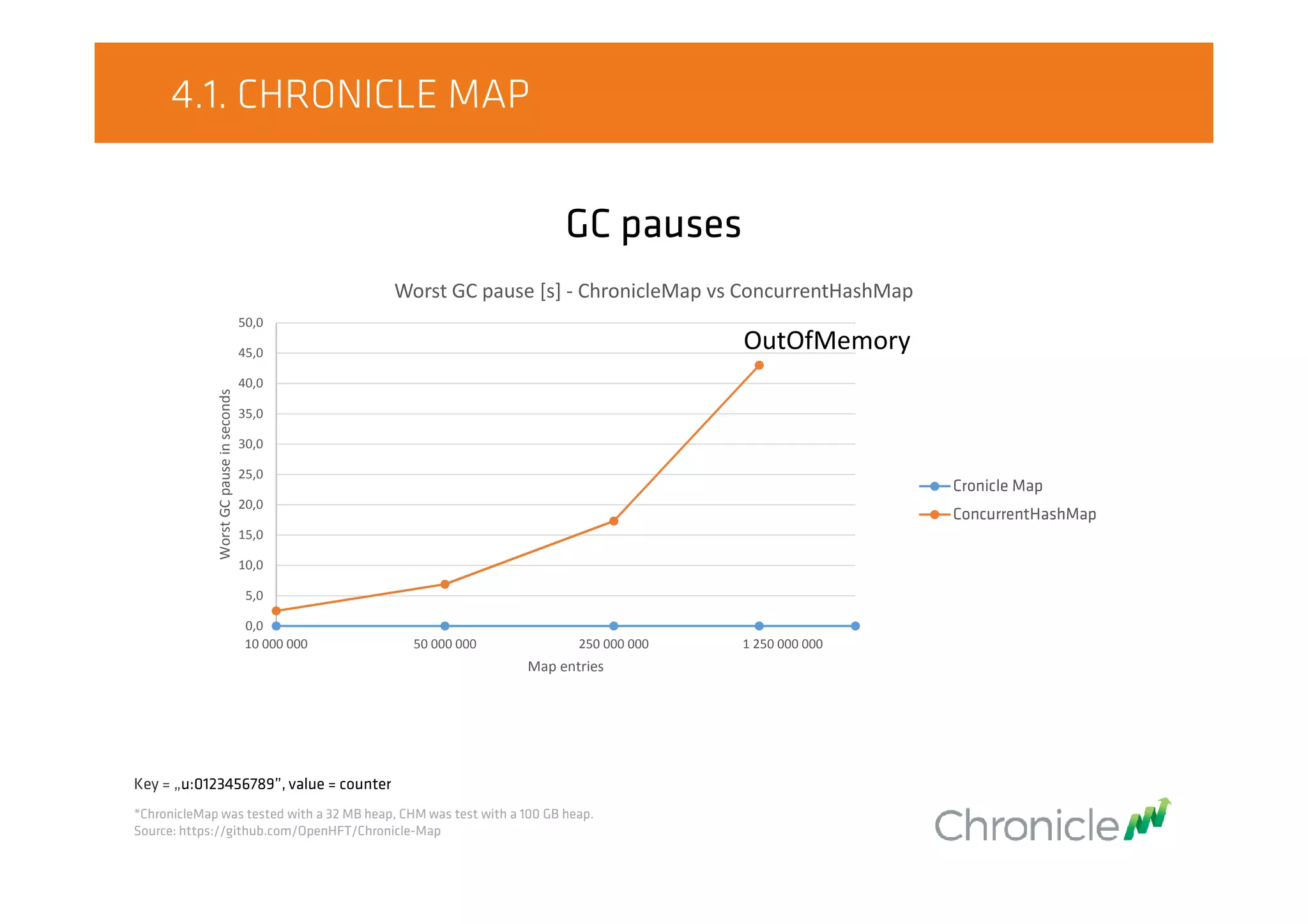 4.1. CHRONICLE MAP
GC pauses
0,0
5,0
10,0
15,0
20,0
25,0
30,0
35,0
40,0
45,0
50,0
10 000 000 50 000 000 250 000 000 1 250 000 000
WorstGCpauseinseconds
Map entries
Worst GC pause [s] - ChronicleMap vs ConcurrentHashMap
Cronicle Map
ConcurrentHashMap
OutOfMemory
Key = „u:0123456789”, value = counter
*ChronicleMap was tested with a 32 MB heap, CHM was test with a 100 GB heap.
Source: https://github.com/OpenHFT/Chronicle-Map
 