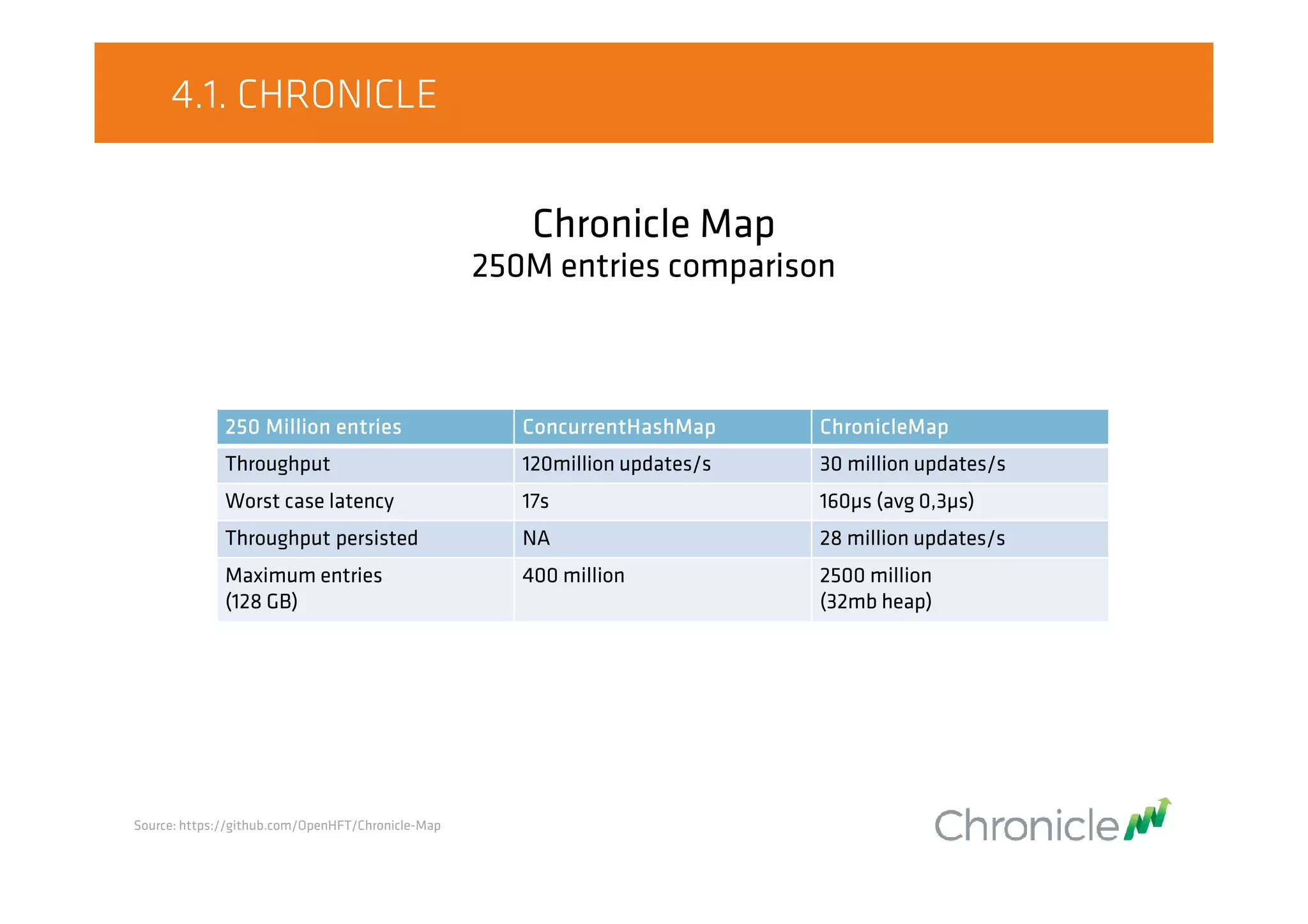 Objects on heap
Source: http://www.ibm.com/developerworks/library/j-codetoheap/
Integer (64-bit JVM): 7:1 (28 bytes)
9:1 (36 bytes)
Integer (32-bit JVM):
3:1 overhead ratio
16 bytes
String (32-bit JVM):
3.75:1
60 bytes
int[1]
2. HEAP MEMORY
 