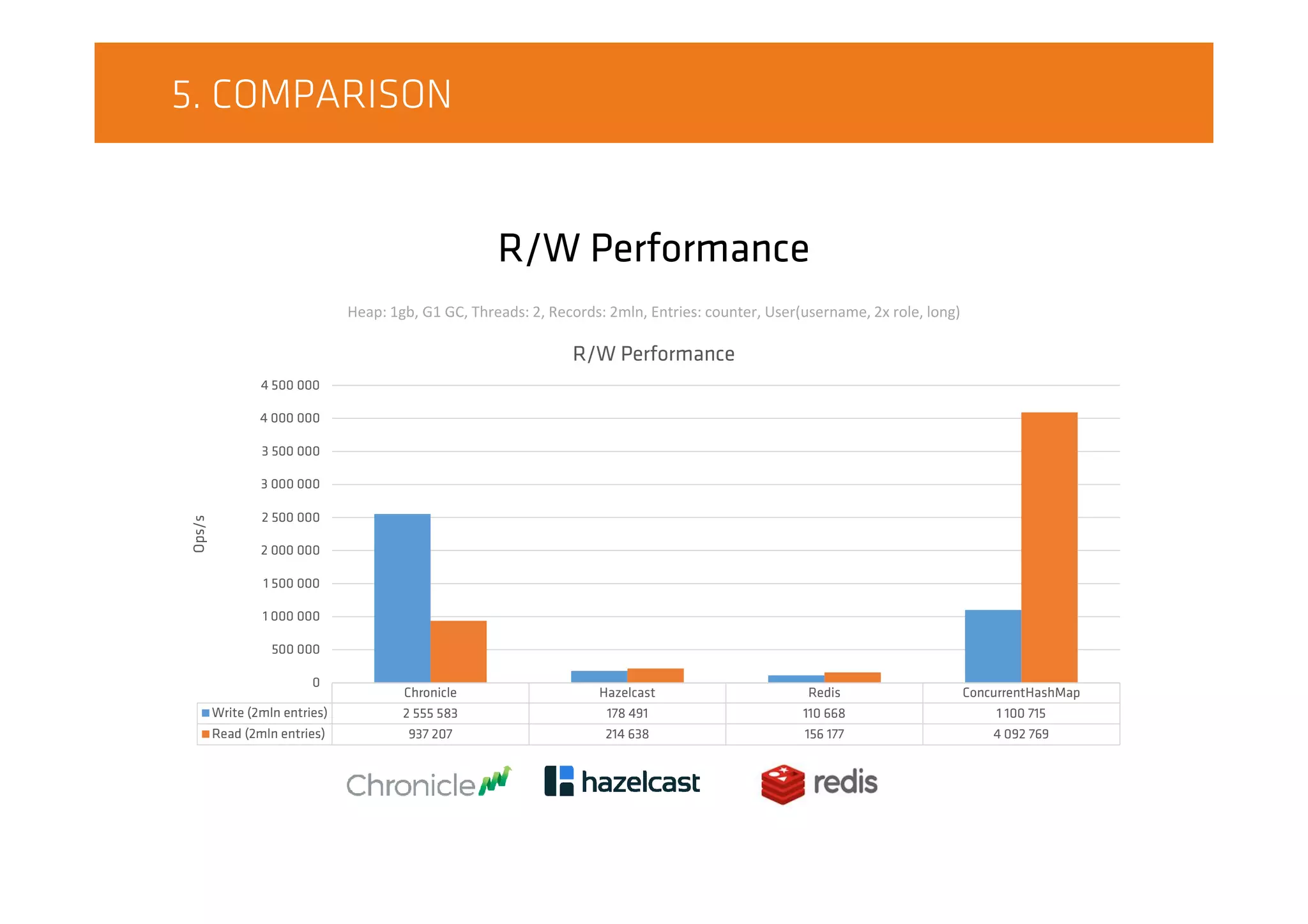 5. COMPARISON
R/W Performance
Chronicle Hazelcast Redis ConcurrentHashMap
Write (2mln entries) 2 555 583 178 491 110 668 1 100 715
Read (2mln entries) 937 207 214 638 156 177 4 092 769
0
500 000
1 000 000
1 500 000
2 000 000
2 500 000
3 000 000
3 500 000
4 000 000
4 500 000
Ops/s
R/W Performance
Heap: 1gb, G1 GC, Threads: 2, Records: 2mln, Entries: counter, User(username, 2x role, long)
 