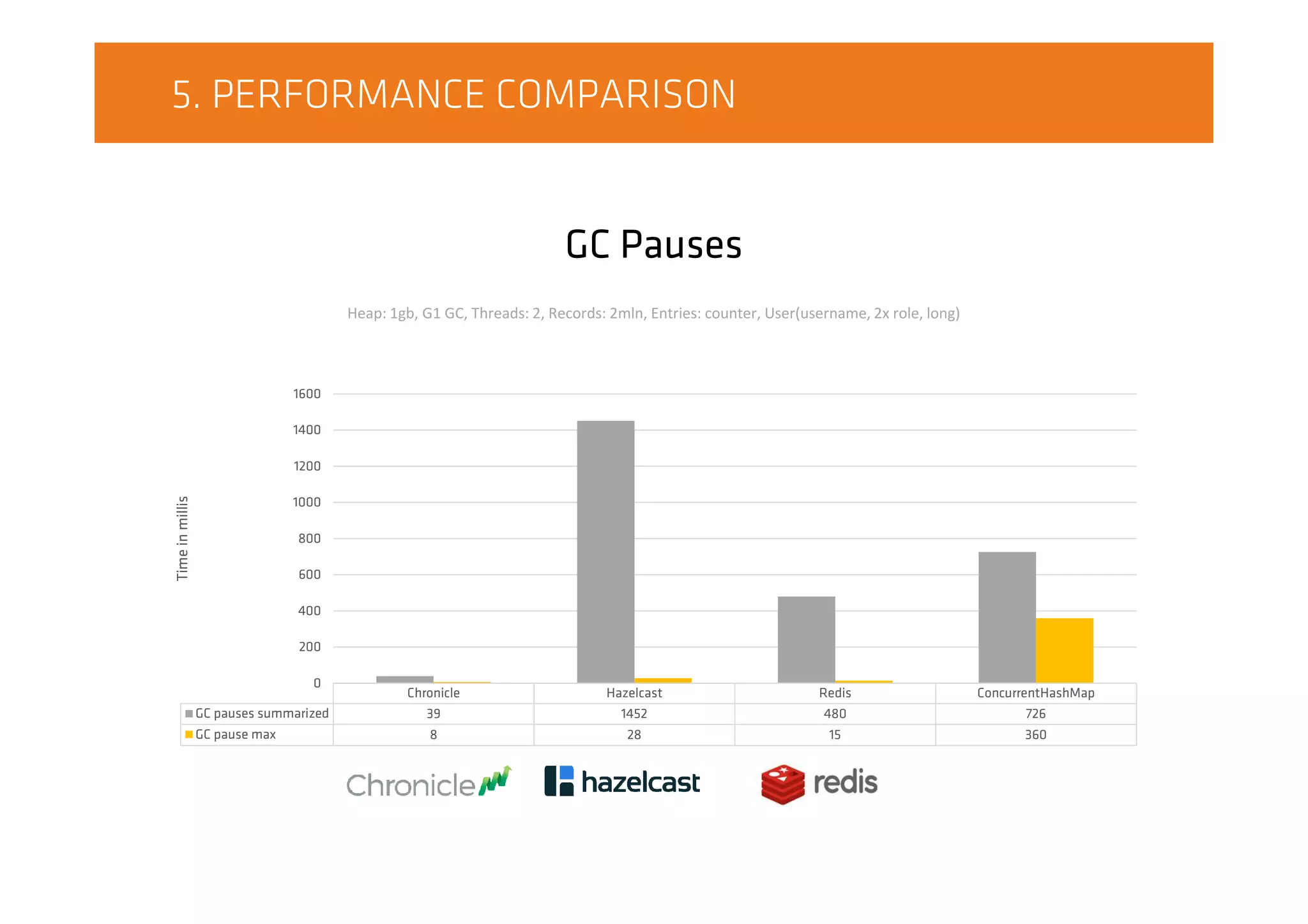 5. PERFORMANCE COMPARISON
GC Pauses
Heap: 1gb, G1 GC, Threads: 2, Records: 2mln, Entries: counter, User(username, 2x role, long)
Chronicle Hazelcast Redis ConcurrentHashMap
GC pauses summarized 39 1452 480 726
GC pause max 8 28 15 360
0
200
400
600
800
1000
1200
1400
1600
Timeinmillis
 