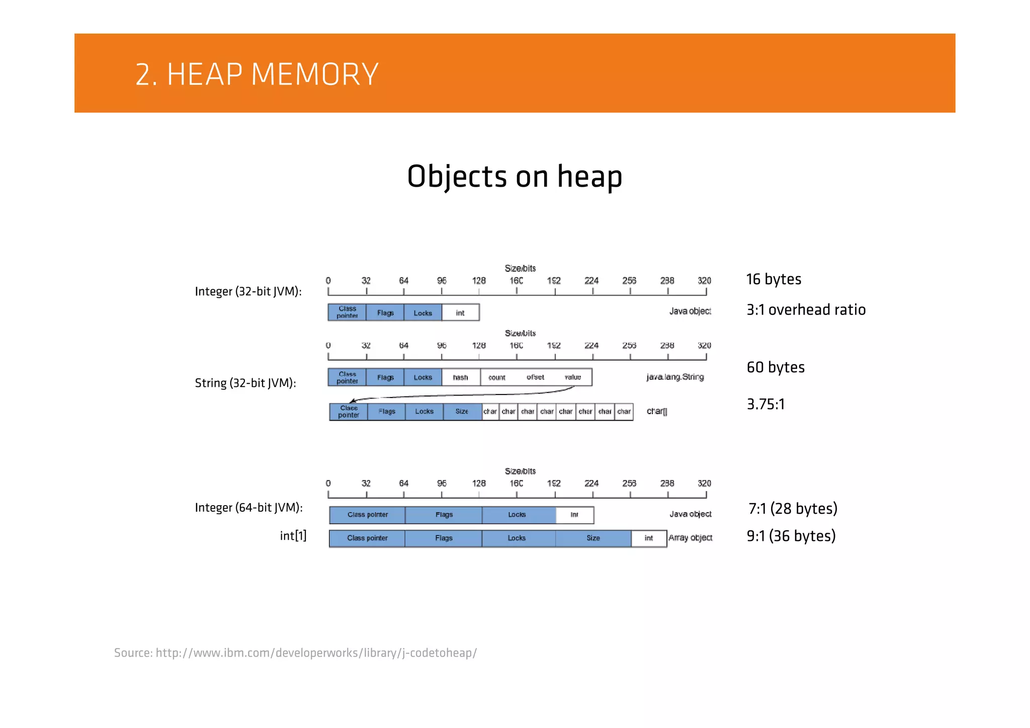 Objects on heap
Source: http://www.ibm.com/developerworks/library/j-codetoheap/
Integer (64-bit JVM): 7:1 (28 bytes)
9:1 (36 bytes)
Integer (32-bit JVM):
3:1 overhead ratio
16 bytes
String (32-bit JVM):
3.75:1
60 bytes
int[1]
2. HEAP MEMORY
 