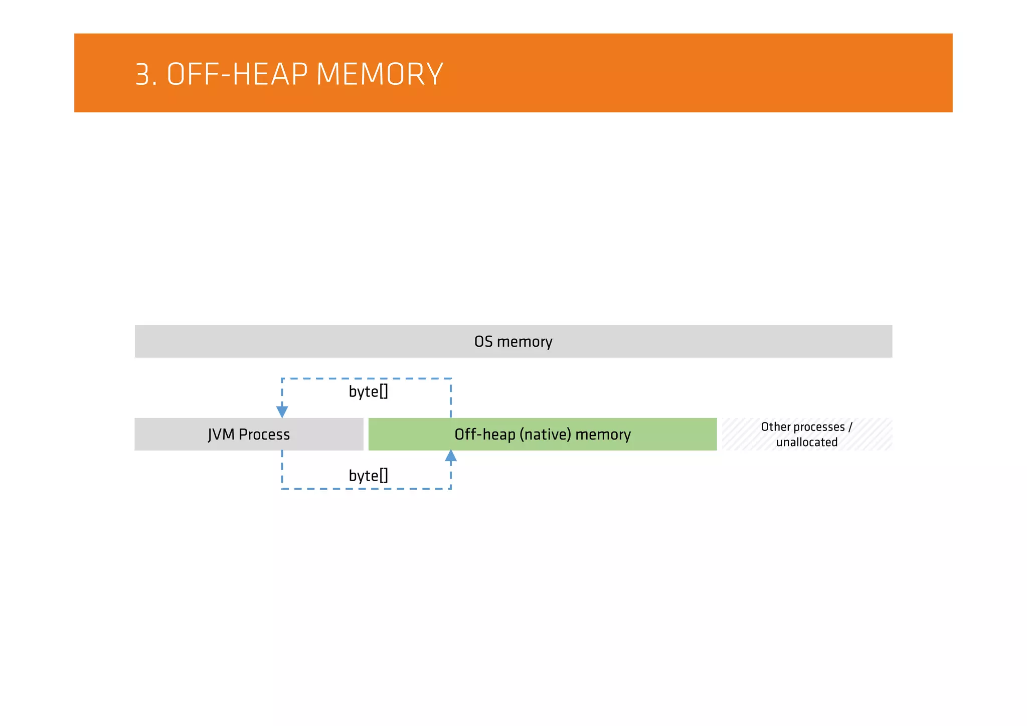 3. OFF-HEAP MEMORY
Off-heap (native) memoryJVM Process
OS memory
Other processes /
unallocated
byte[]
byte[]
 