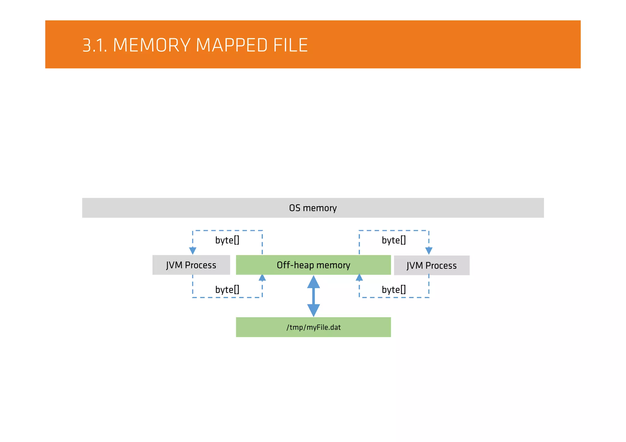 3.1. MEMORY MAPPED FILE
Off-heap memoryJVM Process
OS memory
JVM Process
/tmp/myFile.dat
byte[]
byte[] byte[]
byte[]
 