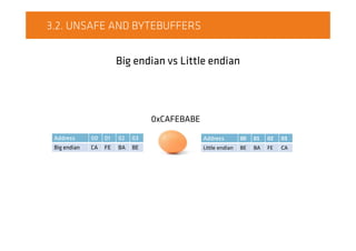 3.2. UNSAFE AND BYTEBUFFERS
Big endian vs Little endian
0xCAFEBABE
Address 00 01 02 03
Big endian CA FE BA BE
Address 00 01 02 03
Little endian BE BA FE CA
 