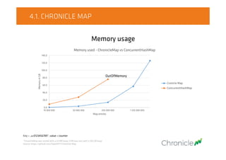 4.1. CHRONICLE MAP
Memory usage
OutOfMemory
0,0
20,0
40,0
60,0
80,0
100,0
120,0
140,0
10 000 000 50 000 000 250 000 000 1 250 000 000
MemoryinGB
Map entries
Memory used - ChronicleMap vs ConcurrentHashMap
Cronicle Map
ConcurrentHashMap
Key = „u:0123456789”, value = counter
*ChronicleMap was tested with a 32 MB heap, CHM was test with a 100 GB heap.
Source: https://github.com/OpenHFT/Chronicle-Map
 
