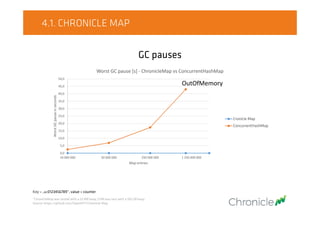4.1. CHRONICLE MAP
GC pauses
0,0
5,0
10,0
15,0
20,0
25,0
30,0
35,0
40,0
45,0
50,0
10 000 000 50 000 000 250 000 000 1 250 000 000
WorstGCpauseinseconds
Map entries
Worst GC pause [s] - ChronicleMap vs ConcurrentHashMap
Cronicle Map
ConcurrentHashMap
OutOfMemory
Key = „u:0123456789”, value = counter
*ChronicleMap was tested with a 32 MB heap, CHM was test with a 100 GB heap.
Source: https://github.com/OpenHFT/Chronicle-Map
 