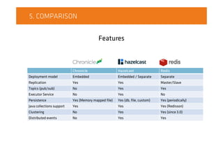 5. COMPARISON
Chronicle Hazelcast Redis
Deployment model Embedded Embedded / Separate Separate
Replication Yes Yes Master/Slave
Topics (pub/sub) No Yes Yes
Executor Service No Yes No
Persistence Yes (Memory mapped file) Yes (db, file, custom) Yes (periodically)
Java collections support Yes Yes Yes (Redisson)
Clustering No Yes Yes (since 3.0)
Distributed events No Yes Yes
Features
 