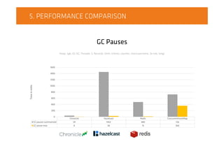 5. PERFORMANCE COMPARISON
GC Pauses
Heap: 1gb, G1 GC, Threads: 2, Records: 2mln, Entries: counter, User(username, 2x role, long)
Chronicle Hazelcast Redis ConcurrentHashMap
GC pauses summarized 39 1452 480 726
GC pause max 8 28 15 360
0
200
400
600
800
1000
1200
1400
1600
Timeinmillis
 