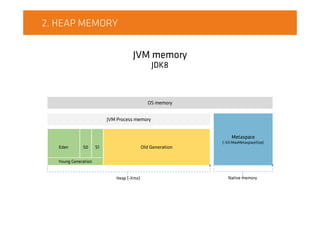 2. HEAP MEMORY
JVM memory
JDK8
S1Eden S0 Old Generation
Heap (-Xmx)
Metaspace
(-XX:MaxMetaspaceSize)
Native memory
JVM Process memory
OS memory
Young Generation
 
