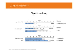 Objects on heap
Source: http://www.ibm.com/developerworks/library/j-codetoheap/
Integer (64-bit JVM): 7:1 (28 bytes)
9:1 (36 bytes)
Integer (32-bit JVM):
3:1 overhead ratio
16 bytes
String (32-bit JVM):
3.75:1
60 bytes
int[1]
2. HEAP MEMORY
 