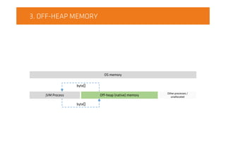 3. OFF-HEAP MEMORY
Off-heap (native) memoryJVM Process
OS memory
Other processes /
unallocated
byte[]
byte[]
 