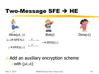 May 7, 2010 IBM|NYU|Columbia Theory Day 38
Alice(x)
Two-Message SFE  HE
o Add an auxiliary encryption scheme
with (pk,sk)
Alice(pk, x) Bob(f)
(c,s)SFE1(x)
r SFE2(f,c)
r
y SFE3(s,r)
c
Dora(sk)
 
