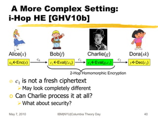 May 7, 2010 IBM|NYU|Columbia Theory Day 40
A More Complex Setting:
i-Hop HE [GHV10b]
o c1 is not a fresh ciphertext
May look completely different
o Can Charlie process it at all?
What about security?
Alice(x) Bob(f) Charlie(g) Dora(sk)
c0Enc(x) c1Eval(f,c0) c2Eval(g,c1) yDec(c2)
c0 c1 c2
2-Hop Homomorphic Encryption
 