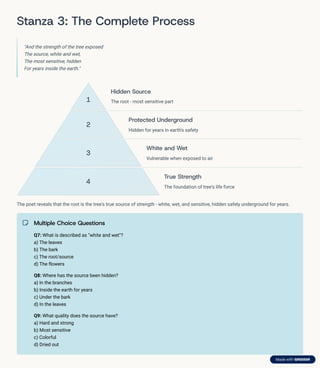 Stanza 3: The Complete Process
"And the strength of the tree exposed
The source, white and wet,
The most sensitive, hidden
For years inside the earth."
1
Hidden Source
The root - most sensitive part
2
Protected Underground
Hidden for years in earth's safety
3
White and Wet
Vulnerable when exposed to air
4
True Strength
The foundation of tree's life force
The poet reveals that the root is the tree's true source of strength - white, wet, and sensitive, hidden safely underground for years.
Multiple Choice Questions
Q7: What is described as "white and wet"?
a) The leaves
b) The bark
c) The root/source
d) The flowers
Q8: Where has the source been hidden?
a) In the branches
b) Inside the earth for years
c) Under the bark
d) In the leaves
Q9: What quality does the source have?
a) Hard and strong
b) Most sensitive
c) Colorful
d) Dried out
 