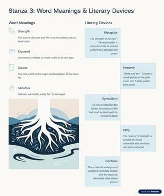 Stanza 3: Word Meanings & Literary Devices
Word Meanings
Strength
The source of power and life force; the ability to resist
destruction
Exposed
Uncovered, revealed, or made visible to air and light
Source
The root, which is the origin and foundation of the tree's
life
Sensitive
Delicate, vulnerable, easily hurt or damaged
Literary Devices
Metaphor
"The strength of the tree" -
The root system is
metaphorically described
as the tree's strength and
power
Imagery
"White and wet" - Creates a
visual picture of the pale,
moist root freshly pulled
from earth
Symbolism
The root symbolizes the
hidden foundation of life
that must be destroyed for
complete death
Irony
The "source" of strength is
actually the most
vulnerable and sensitive
part when exposed
Contrast
The protected underground
existence contrasts sharply
with the exposed,
vulnerable state above
ground
 