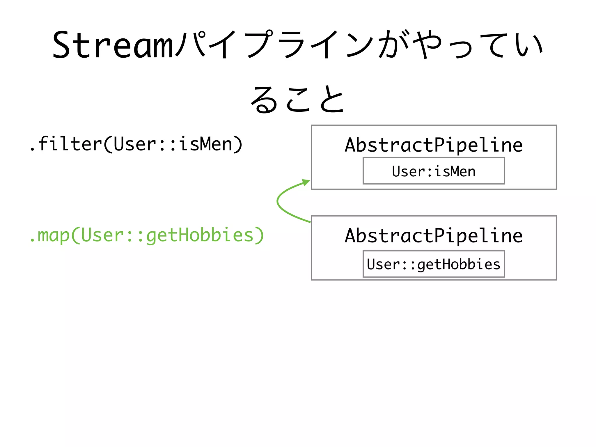 Streamパイプラインがやってい
ること
.filter(User::isMen)
.map(User::getHobbies)
AbstractPipeline
AbstractPipeline
User:isMen
User::getHobbies
 