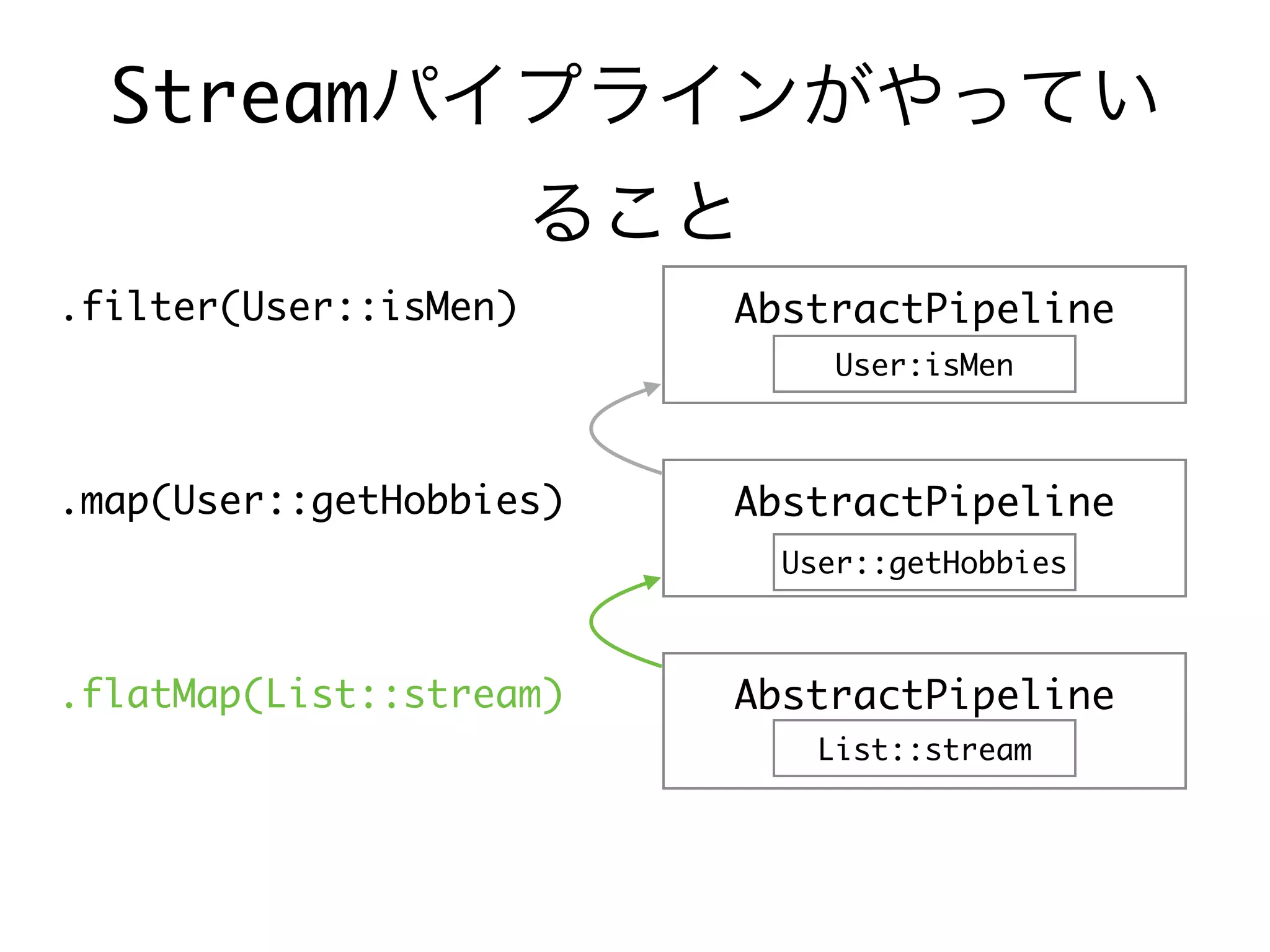 Streamパイプラインがやってい
ること
.filter(User::isMen)
.map(User::getHobbies)
.flatMap(List::stream)
AbstractPipeline
AbstractPipeline
AbstractPipeline
User:isMen
User::getHobbies
List::stream
 