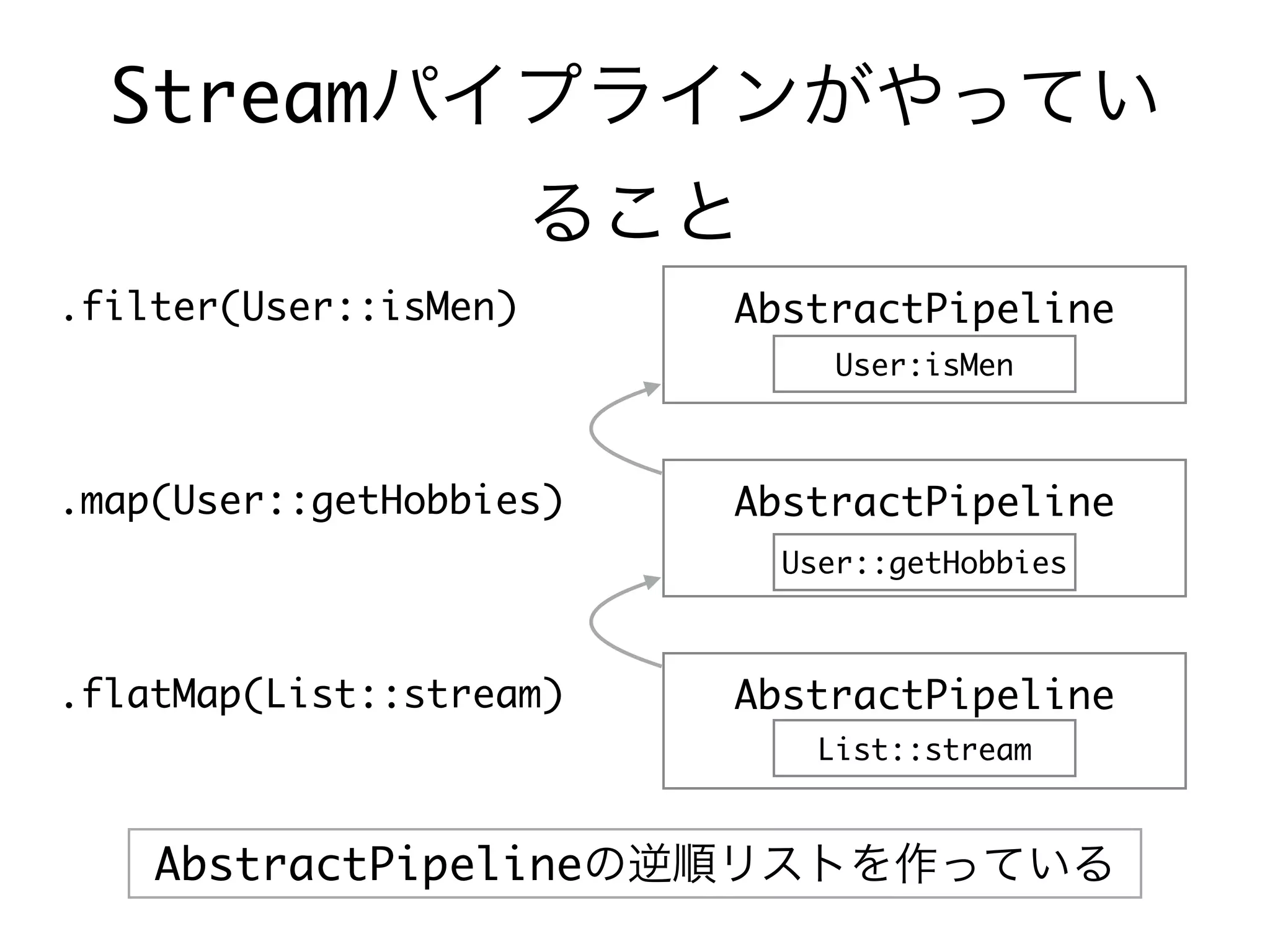 Streamパイプラインがやってい
ること
.filter(User::isMen)
.map(User::getHobbies)
.flatMap(List::stream)
AbstractPipeline
AbstractPipeline
AbstractPipeline
User:isMen
User::getHobbies
List::stream
AbstractPipelineの逆順リストを作っている
 