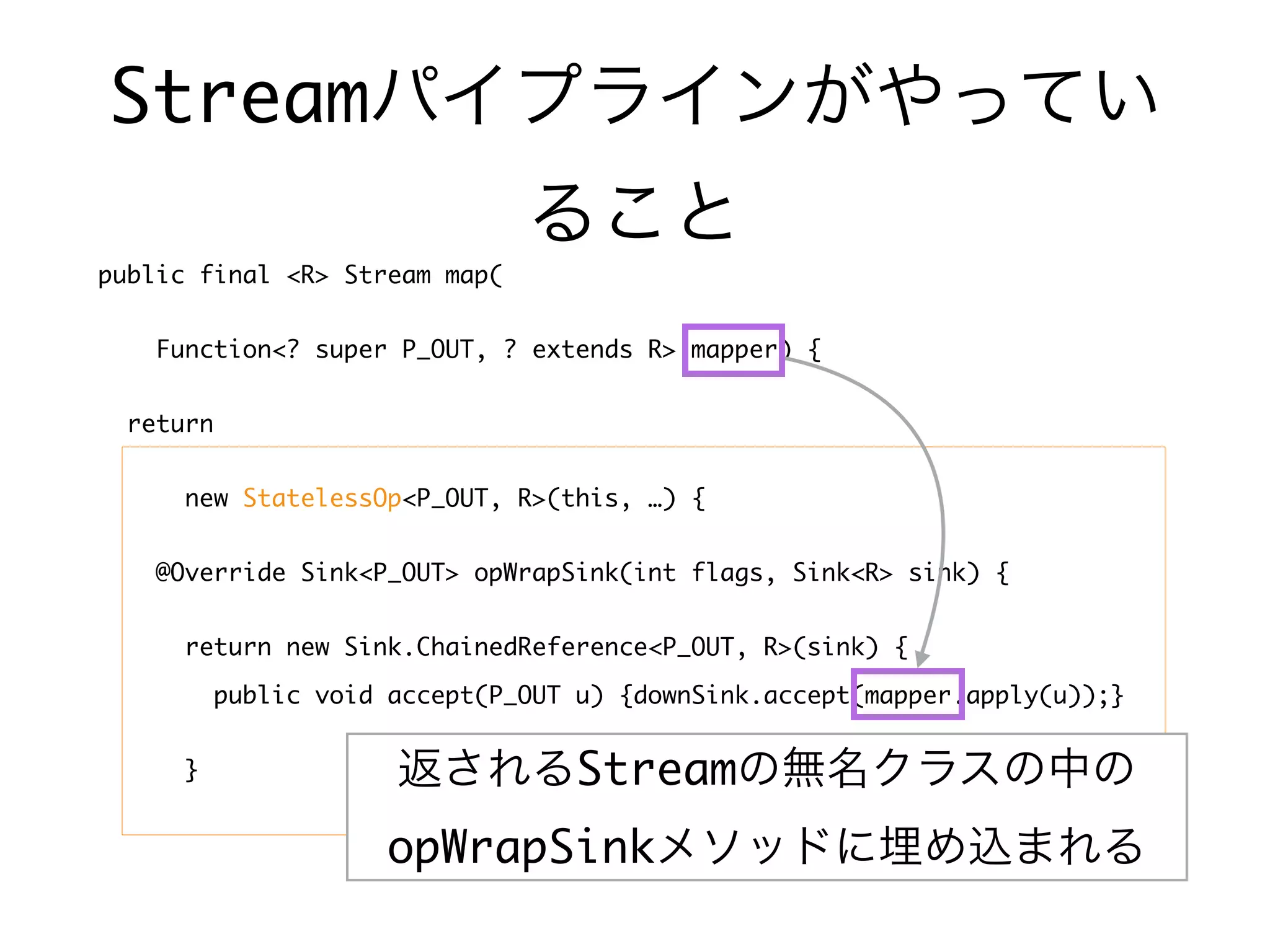 public final <R> Stream map(
Function<? super P_OUT, ? extends R> mapper) {
return
new StatelessOp<P_OUT, R>(this, …) {
@Override Sink<P_OUT> opWrapSink(int flags, Sink<R> sink) {
return new Sink.ChainedReference<P_OUT, R>(sink) {
public void accept(P_OUT u) {downSink.accept(mapper.apply(u));}
}
Streamパイプラインがやってい
ること
返されるStreamの無名クラスの中の
opWrapSinkメソッドに埋め込まれる
 