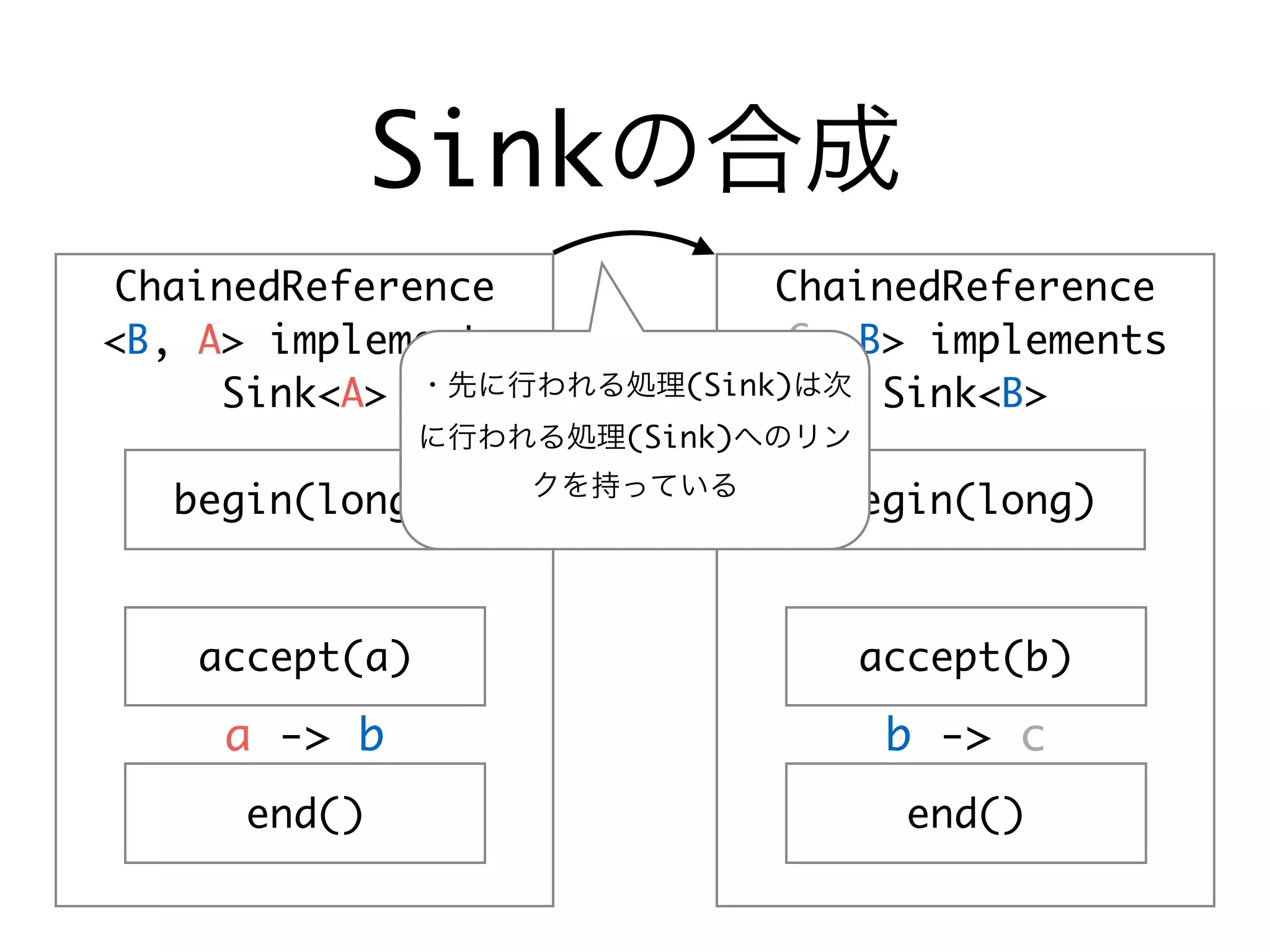 Sinkの合成
ChainedReference
<B, A> implements
Sink<A>
ChainedReference
<C, B> implements
Sink<B>
begin(long) begin(long)
accept(a) accept(b)
end() end()
a -> b b -> c
・先に行われる処理(Sink)は次
に行われる処理(Sink)へのリン
クを持っている
 