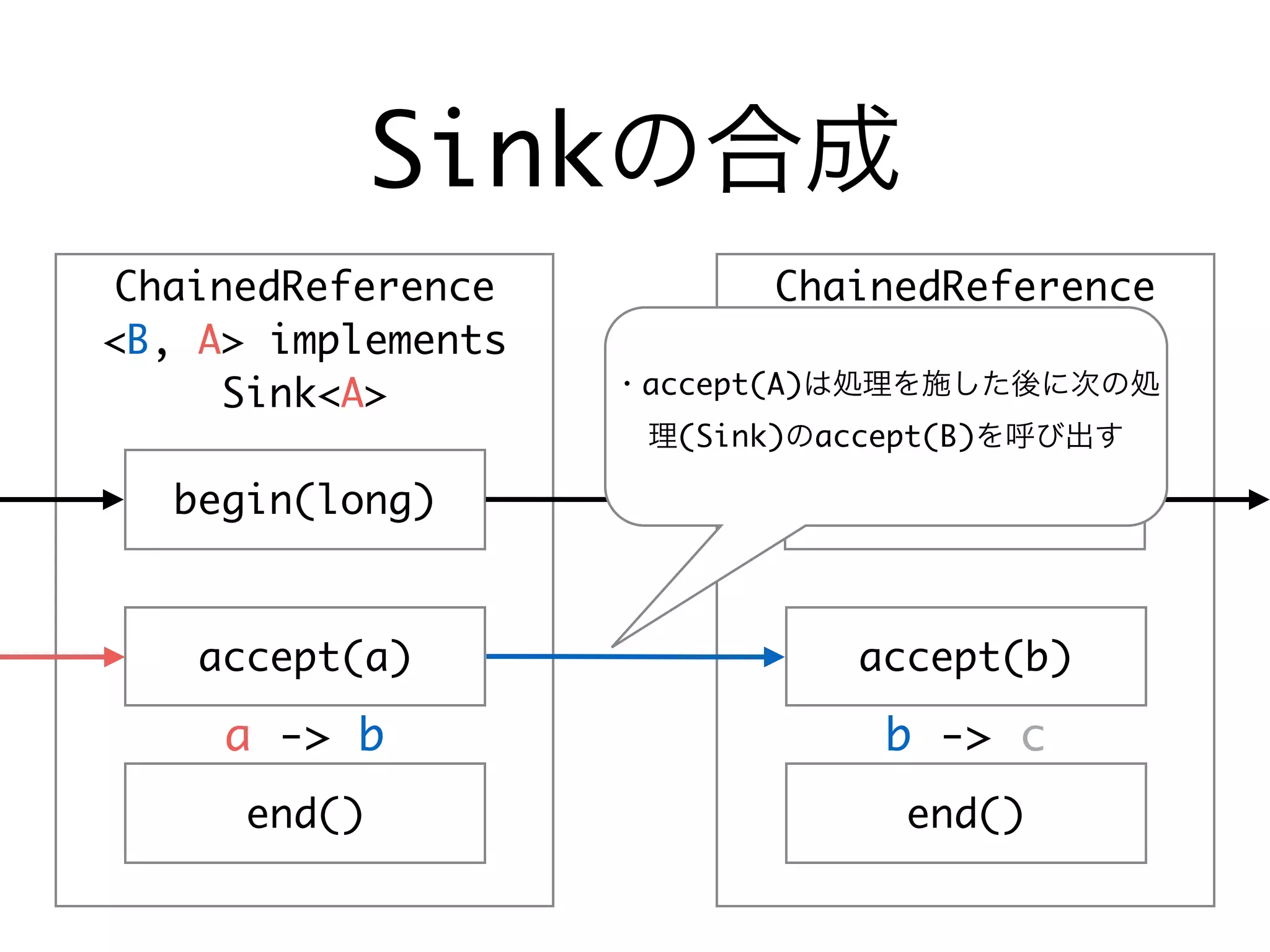 Sinkの合成
ChainedReference
<B, A> implements
Sink<A>
ChainedReference
<C, B> implements
Sink<B>
begin(long) begin(long)
accept(a) accept(b)
end() end()
a -> b b -> c
・accept(A)は処理を施した後に次の処
理(Sink)のaccept(B)を呼び出す
 