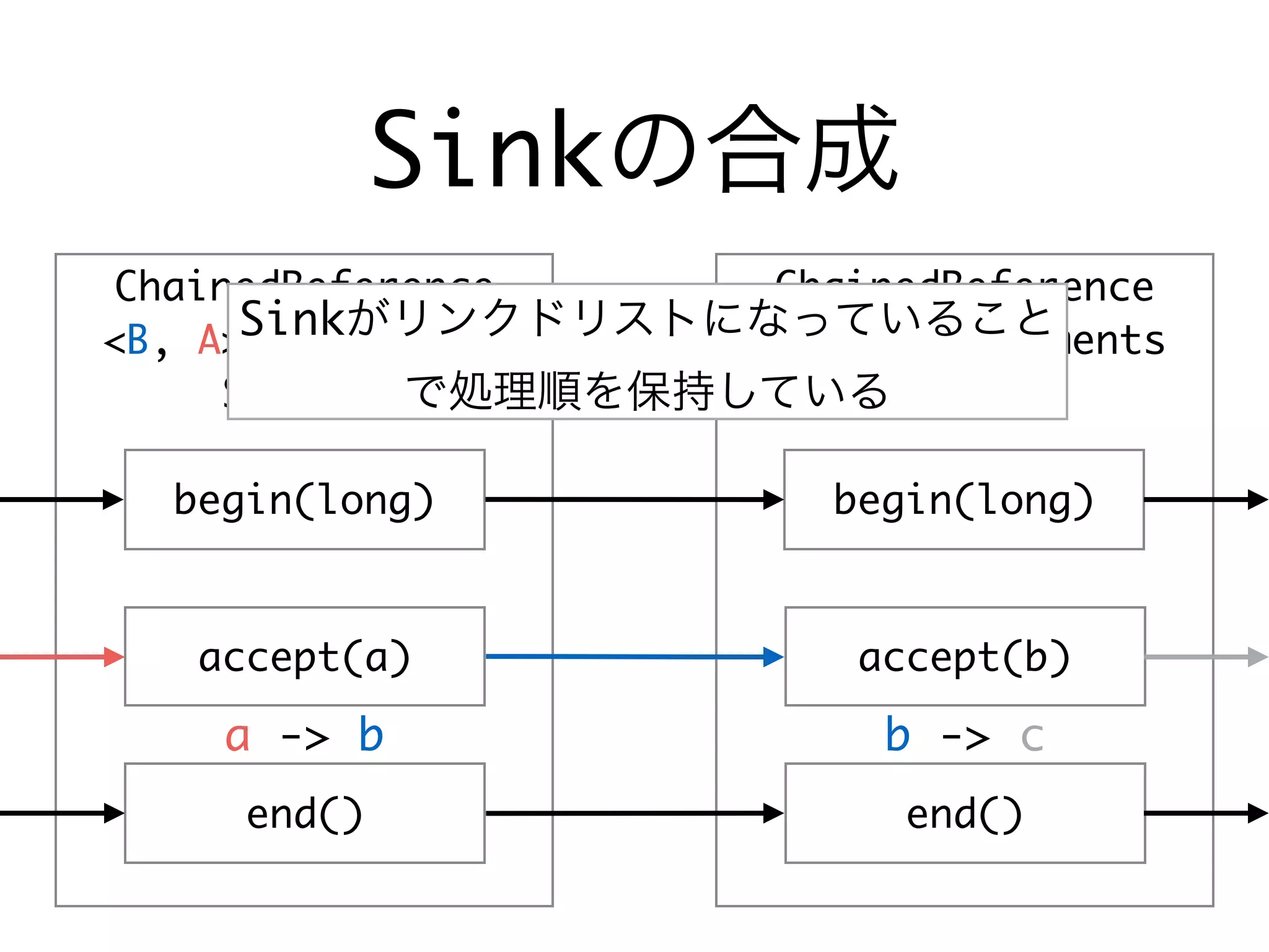 Sinkの合成
ChainedReference
<B, A> implements
Sink<A>
ChainedReference
<C, B> implements
Sink<B>
begin(long) begin(long)
accept(a) accept(b)
end() end()
a -> b b -> c
Sinkがリンクドリストになっていること
で処理順を保持している
 