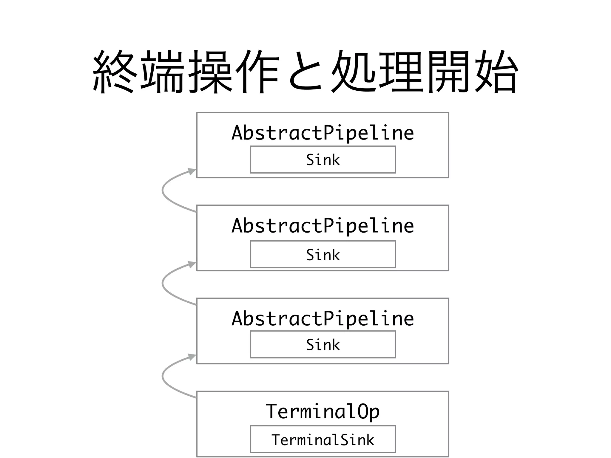 終端操作と処理開始
AbstractPipeline
AbstractPipeline
AbstractPipeline
Sink
Sink
Sink
TerminalOp
TerminalSink
 