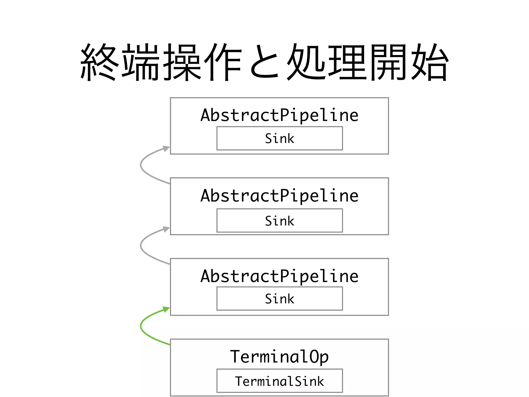 終端操作と処理開始
AbstractPipeline
AbstractPipeline
AbstractPipeline
Sink
Sink
Sink
TerminalOp
TerminalSink
 
