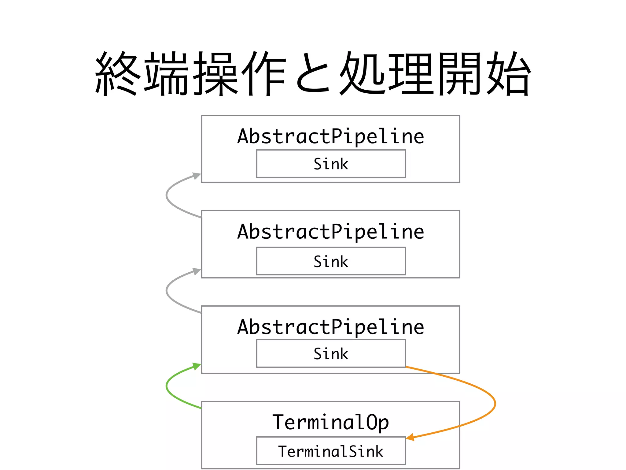 終端操作と処理開始
AbstractPipeline
AbstractPipeline
AbstractPipeline
Sink
Sink
Sink
TerminalOp
TerminalSink
 