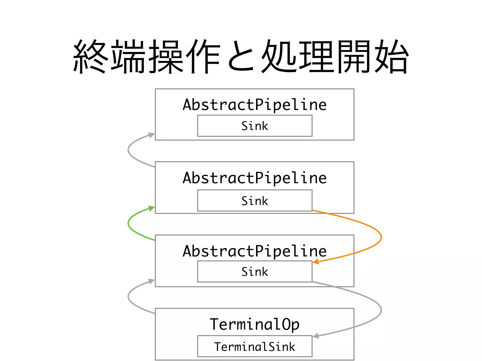 終端操作と処理開始
AbstractPipeline
AbstractPipeline
AbstractPipeline
Sink
Sink
Sink
TerminalOp
TerminalSink
 