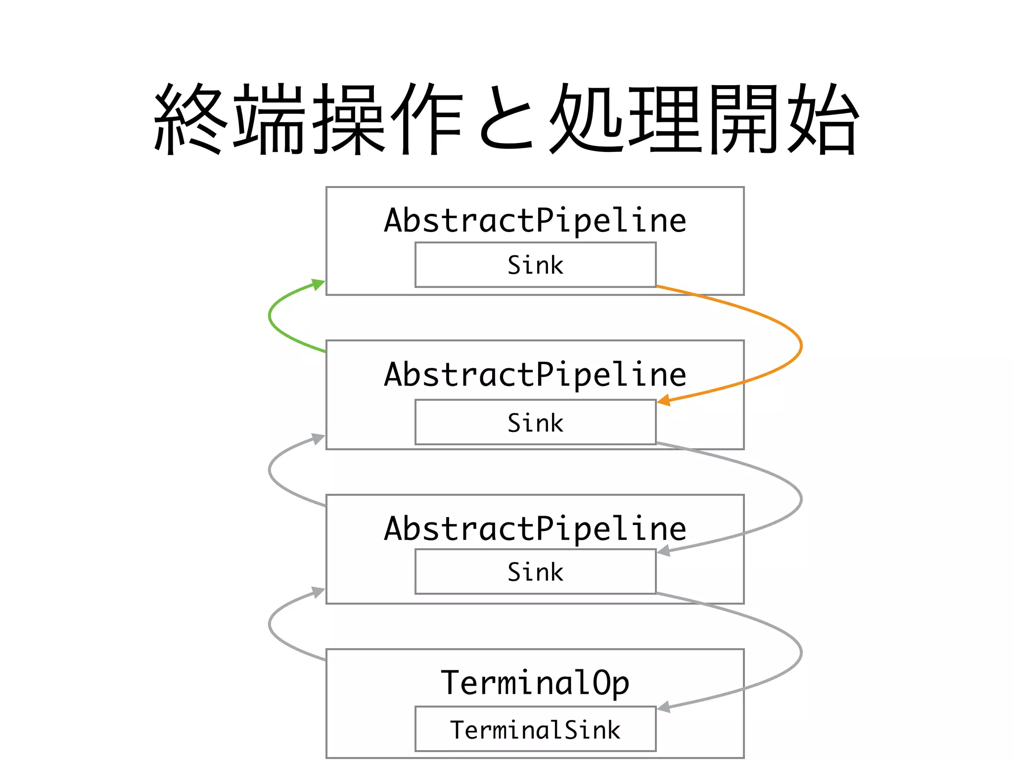 終端操作と処理開始
AbstractPipeline
AbstractPipeline
AbstractPipeline
Sink
Sink
Sink
TerminalOp
TerminalSink
 