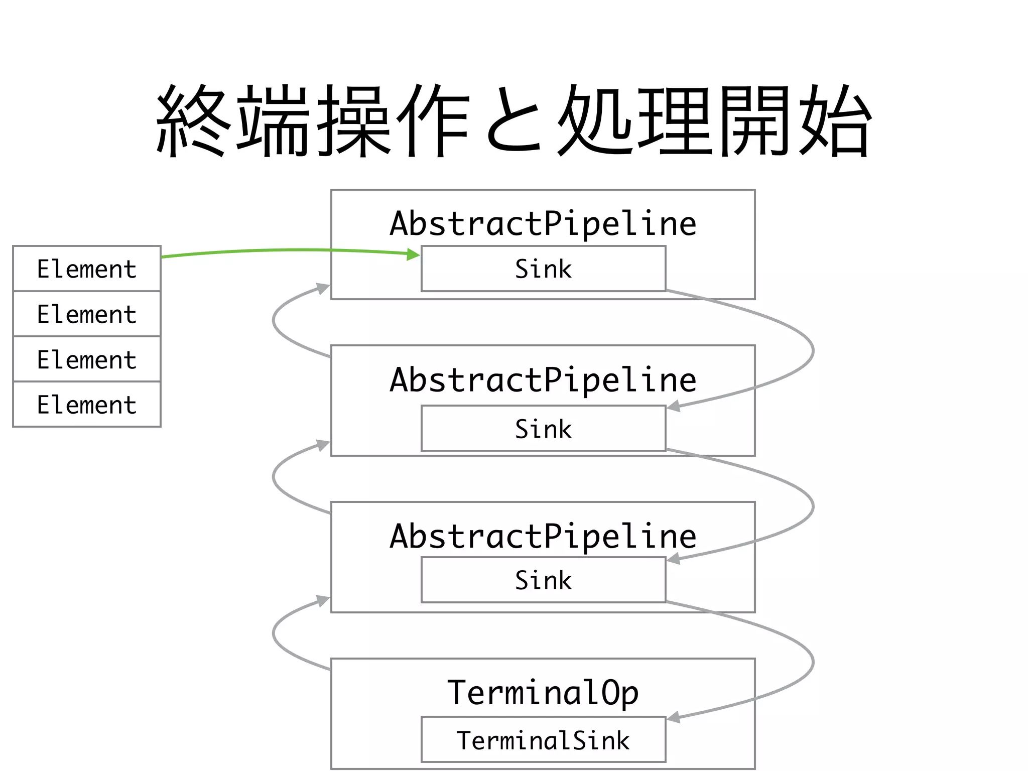 終端操作と処理開始
AbstractPipeline
AbstractPipeline
AbstractPipeline
Sink
Sink
Sink
TerminalOp
TerminalSink
Element
Element
Element
Element
 