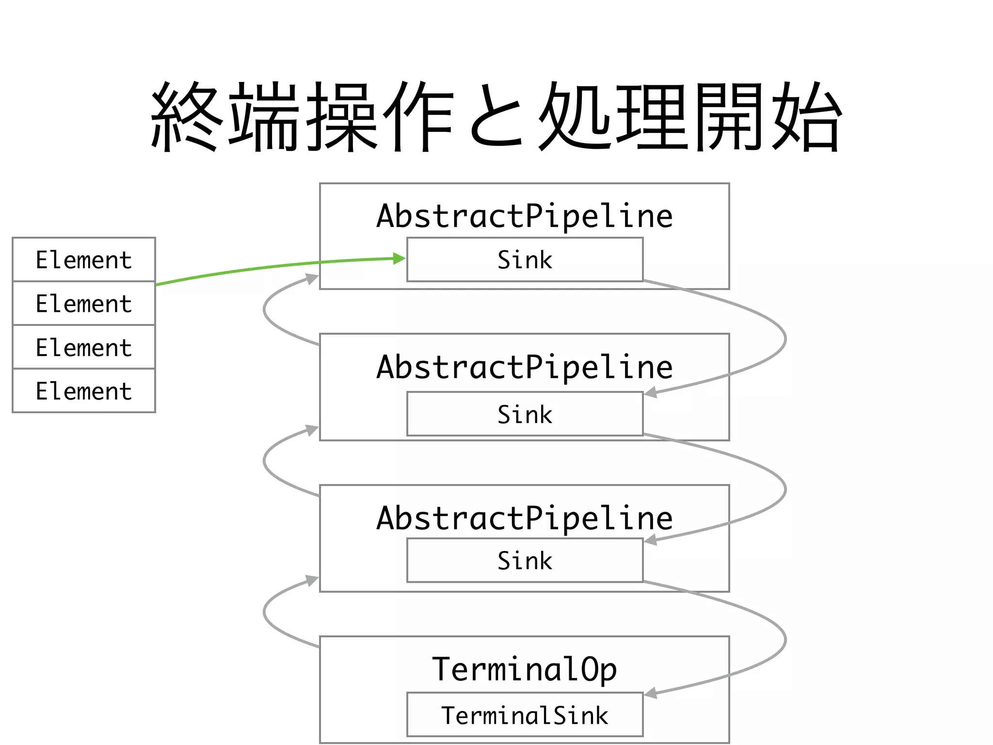 終端操作と処理開始
AbstractPipeline
AbstractPipeline
AbstractPipeline
Sink
Sink
Sink
TerminalOp
TerminalSink
Element
Element
Element
Element
 