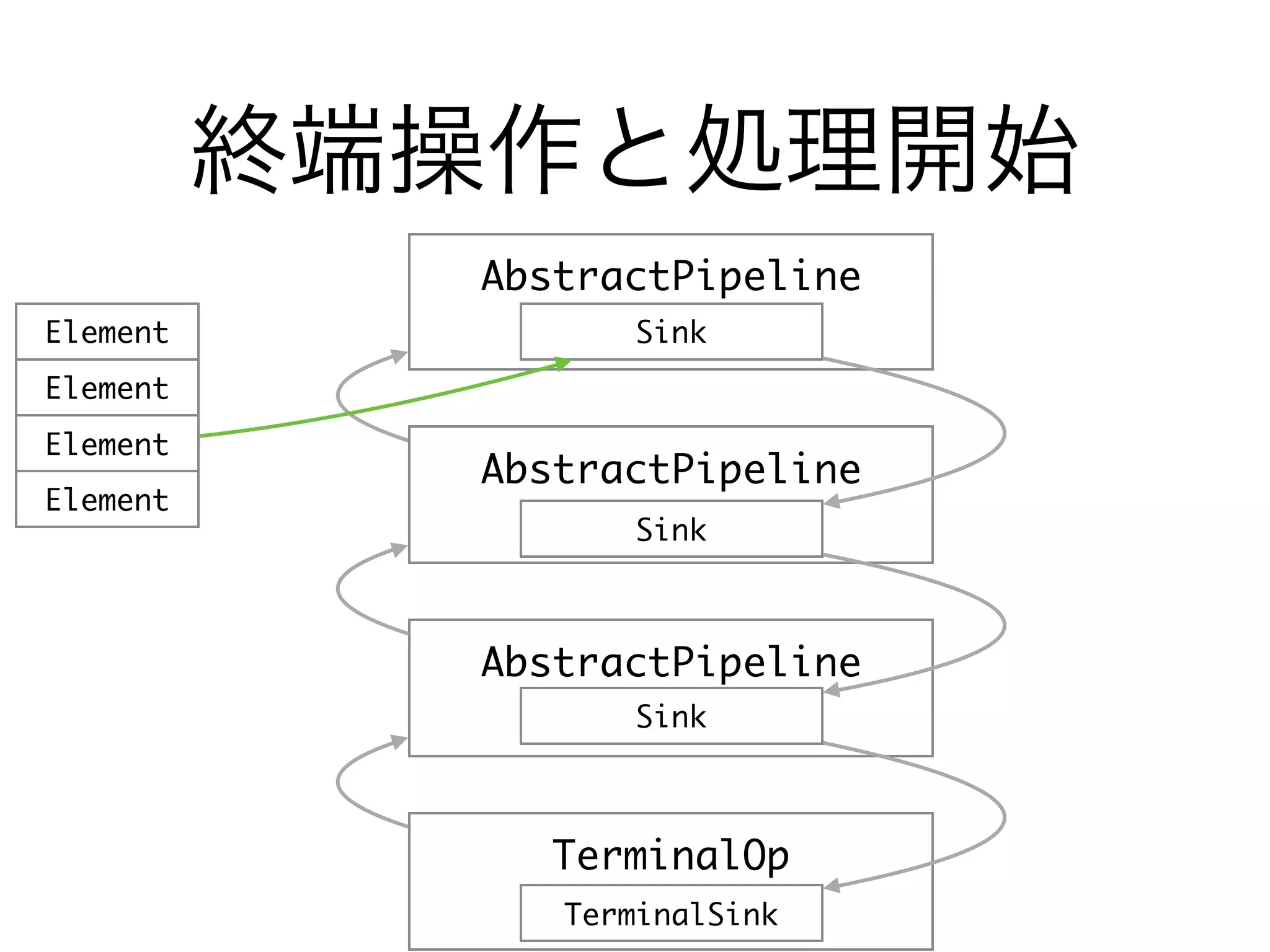 終端操作と処理開始
AbstractPipeline
AbstractPipeline
AbstractPipeline
Sink
Sink
Sink
TerminalOp
TerminalSink
Element
Element
Element
Element
 