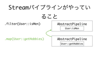 Streamパイプラインがやってい
ること
.filter(User::isMen)
.map(User::getHobbies)
AbstractPipeline
AbstractPipeline
User:isMen
User::getHobbies
 