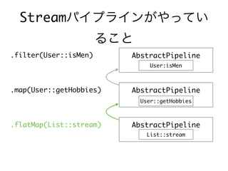 Streamパイプラインがやってい
ること
.filter(User::isMen)
.map(User::getHobbies)
.flatMap(List::stream)
AbstractPipeline
AbstractPipeline
AbstractPipeline
User:isMen
User::getHobbies
List::stream
 