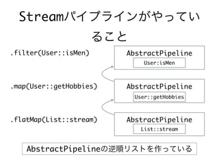 Streamパイプラインがやってい
ること
.filter(User::isMen)
.map(User::getHobbies)
.flatMap(List::stream)
AbstractPipeline
AbstractPipeline
AbstractPipeline
User:isMen
User::getHobbies
List::stream
AbstractPipelineの逆順リストを作っている
 