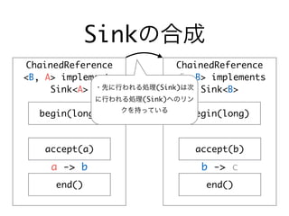 Sinkの合成
ChainedReference
<B, A> implements
Sink<A>
ChainedReference
<C, B> implements
Sink<B>
begin(long) begin(long)
accept(a) accept(b)
end() end()
a -> b b -> c
・先に行われる処理(Sink)は次
に行われる処理(Sink)へのリン
クを持っている
 
