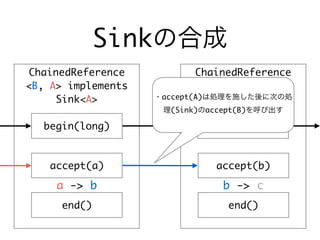 Sinkの合成
ChainedReference
<B, A> implements
Sink<A>
ChainedReference
<C, B> implements
Sink<B>
begin(long) begin(long)
accept(a) accept(b)
end() end()
a -> b b -> c
・accept(A)は処理を施した後に次の処
理(Sink)のaccept(B)を呼び出す
 