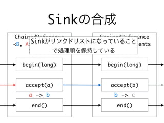 Sinkの合成
ChainedReference
<B, A> implements
Sink<A>
ChainedReference
<C, B> implements
Sink<B>
begin(long) begin(long)
accept(a) accept(b)
end() end()
a -> b b -> c
Sinkがリンクドリストになっていること
で処理順を保持している
 