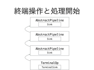 終端操作と処理開始
AbstractPipeline
AbstractPipeline
AbstractPipeline
Sink
Sink
Sink
TerminalOp
TerminalSink
 