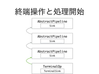 終端操作と処理開始
AbstractPipeline
AbstractPipeline
AbstractPipeline
Sink
Sink
Sink
TerminalOp
TerminalSink
 