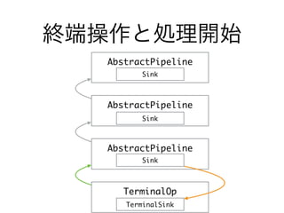 終端操作と処理開始
AbstractPipeline
AbstractPipeline
AbstractPipeline
Sink
Sink
Sink
TerminalOp
TerminalSink
 