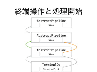 終端操作と処理開始
AbstractPipeline
AbstractPipeline
AbstractPipeline
Sink
Sink
Sink
TerminalOp
TerminalSink
 