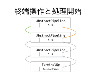 終端操作と処理開始
AbstractPipeline
AbstractPipeline
AbstractPipeline
Sink
Sink
Sink
TerminalOp
TerminalSink
 