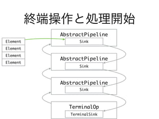 終端操作と処理開始
AbstractPipeline
AbstractPipeline
AbstractPipeline
Sink
Sink
Sink
TerminalOp
TerminalSink
Element
Element
Element
Element
 