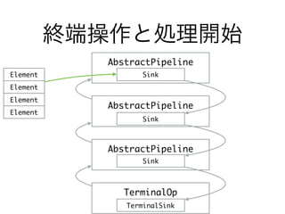 終端操作と処理開始
AbstractPipeline
AbstractPipeline
AbstractPipeline
Sink
Sink
Sink
TerminalOp
TerminalSink
Element
Element
Element
Element
 