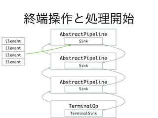 終端操作と処理開始
AbstractPipeline
AbstractPipeline
AbstractPipeline
Sink
Sink
Sink
TerminalOp
TerminalSink
Element
Element
Element
Element
 