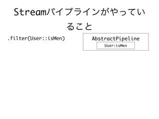 Streamパイプラインがやってい
ること
.filter(User::isMen) AbstractPipeline
User:isMen
 